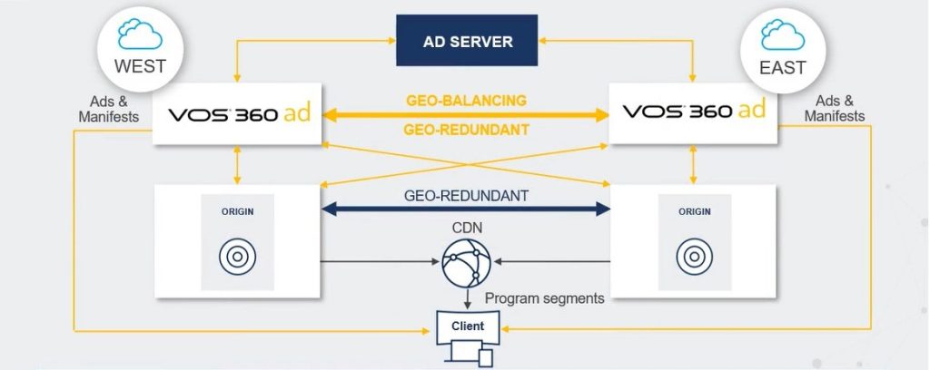 VOS360 Ad supports geo-redundancy.