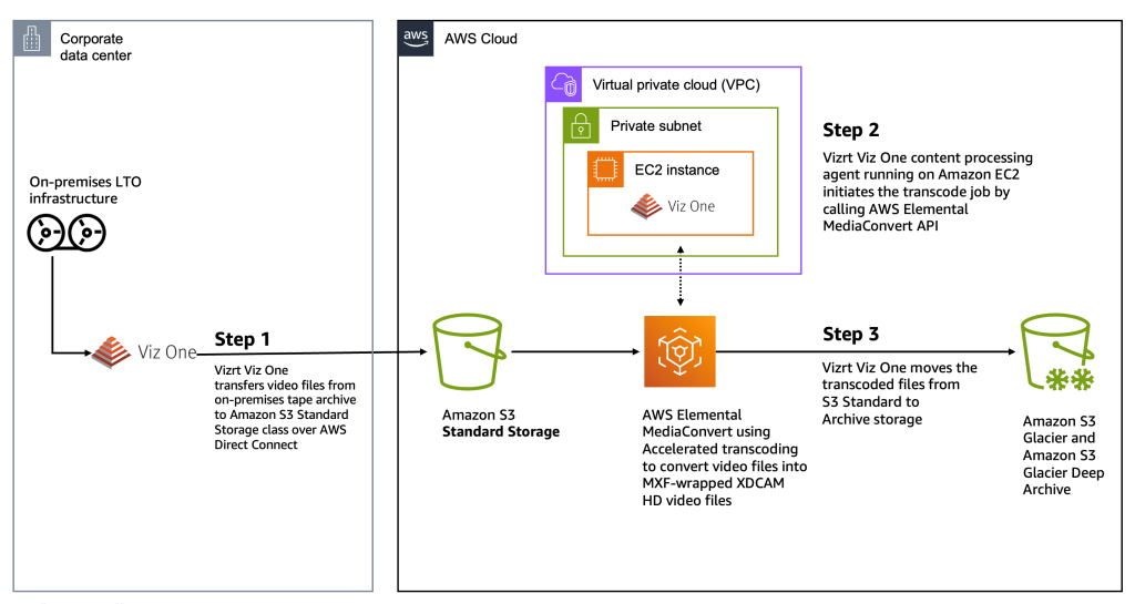 Figure 1: End-to-end media transcode workflow in AWS