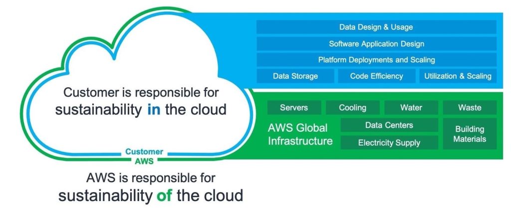 The AWS Shared Responsibility Model for sustainability in the cloud. The Customer is responsible for sustainability In the cloud; including Data Design & Usage, Software Application Design, Platform Deployments & Scaling, Data Storage, Code Efficiency, and lastly Utilisation & Scaling. AWS is responsible for sustainability Of the cloud; including servers, cooling, water, waste, data centres, electric supply and building materials.