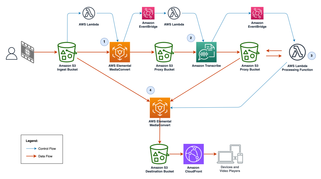 Figure 1: Architecture diagram of the proposed solution workflow.