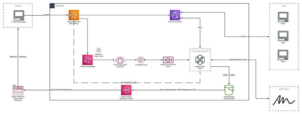 IVS and Audible Magic end-to-end solution architecture diagram