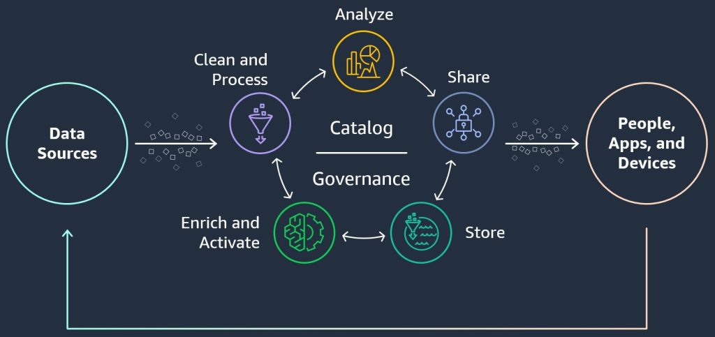 Flow diagram - functional aspects of modern data strategy