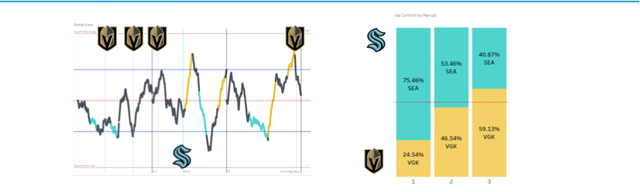 Ice Tilt values during the Vegas Golden Knights at Edmonton Oilers game on May 10, 2023. 