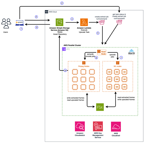 Video Super Resolution Architecture Diagram