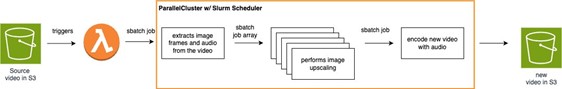 Diagram showing sequential steps for video super resolution workflow