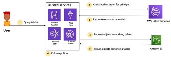 Flow diagram of Lake Formation Storage API 