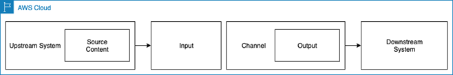 AWS Elemental MediaLive receives source content, transcodes it, and delivers the content to an origin service.