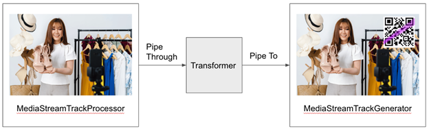 Depiction of a video processing pipeline