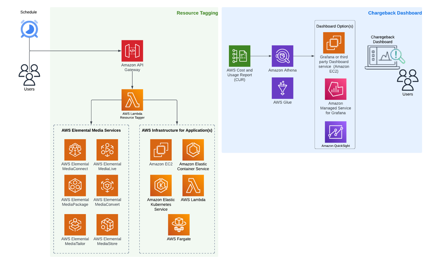 Diagram showing the high level solution overview