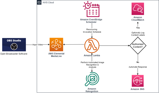 This diagram provides a high-level architecture of the solution.