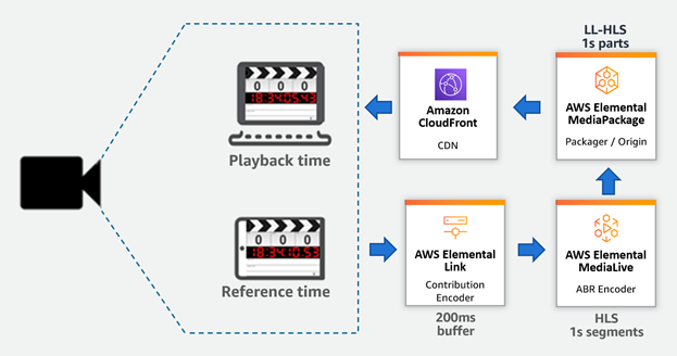 Workflow for measuring glass to glass latency in live streaming using AWS Elemental Link, Medialive, Mediapackage and CDN Cloudfront