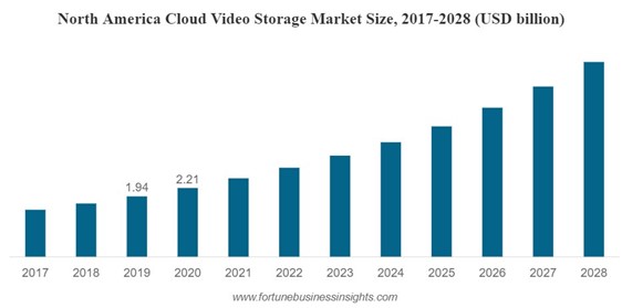 Cloud DVR has reached a $2B USD Total Addressable Market (TAM) size in 2020