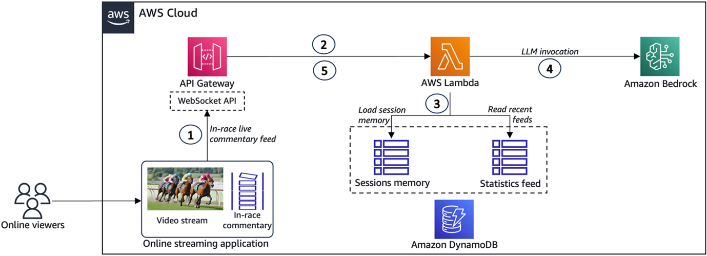 Figure 1: High level architecture diagram of the In-race commentaries generation solution