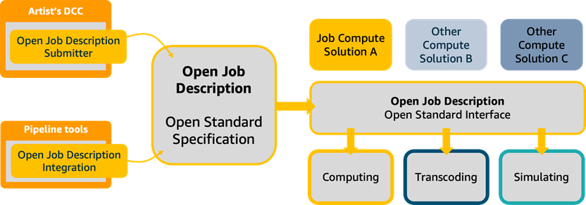 A workflow diagram, showing work submitters and integrations on the left side, passing work through Open Job Description in the middle, and reaching a variety of compute solutions on the right side.