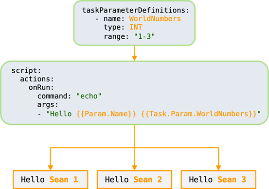 A flow diagram showing first a taskParameterDefinition named “WorldNumbers” defined at the top, then in the middle there is Step specifying an echo command and the “WorldNumbers” parameter used to iterate over the number values given in the taskParameterDefinition, and finally the breakout of all the individual echo Tasks in the bottom row, 3 total Tasks for 3 values in the Task parameter’s range.