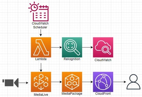 Diagram of a typical MediaLive channel with detection via Lambda and CloudWatch Scheduler 