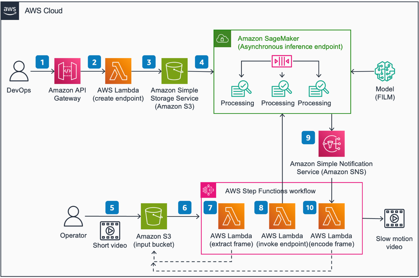 Figure3 - Reference architecture of Super Slow Motion using generative AI on AWS