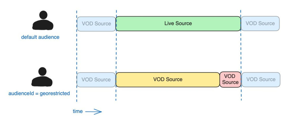 Drawing of an example timeline showing how a default audience will view live source and the audience with audienceId = georestricted will see a VOD source.