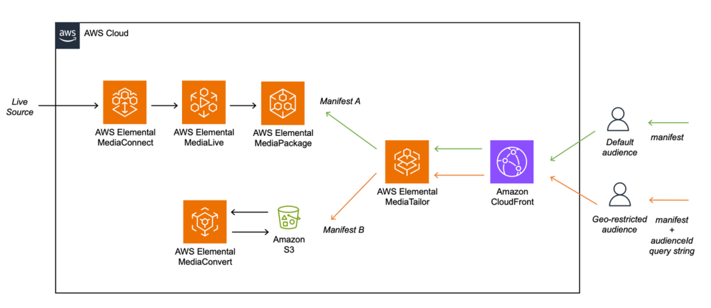 AWS Architecture drawing showing live workflow using AWS Elemental MediaConnect, MediaLive, MediaPackage and a VOD workflow with MediaConvert and Amazon S3. These sources are used by MediaTailor to process the manifest and serve with Amazon CloudFront to an audience. The georestricted audience will have a query string for audienceId to set the Program Rule associated.