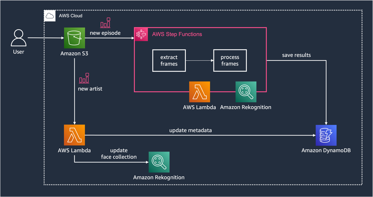 Architecture Diagram showing the system architecture: The user adds pictures to an Amazon S3 bucket, triggering a new artist event that creates and updates an Amazon Rekognition face collection. The user adds an episode to an Amazon S3 bucket, triggering an AWS Step Functions workflow that extracts frames and identifies faces.