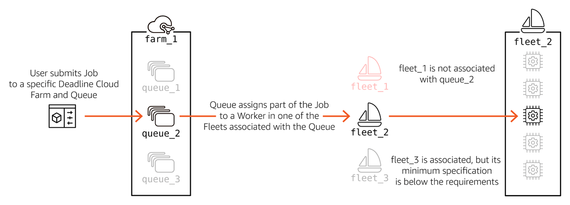 In the diagram, the Farm has multiple Queues (queue_1, queue_2, queue_3). When a job is submitted to queue_2, the Queue assigns part of the job to a Worker in one of the Fleets associated with that Queue, either fleet_2 or fleet_3. fleet_1 is not associated with queue_2, so workers in fleet_1 cannot be assigned the Job. Fleet_3 is also associated but its minimum specification is below the Job requirements, so it cannot run the Job.>