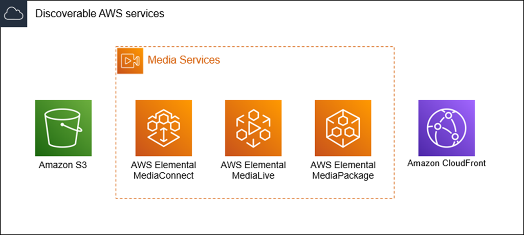 The services discoverable by the workflow monitor are AWS Elemental MediaConnect, AWS Elemental MediaLive, AWS Elemental MediaPackage, Amazon S3, and Amazon CloudFront.