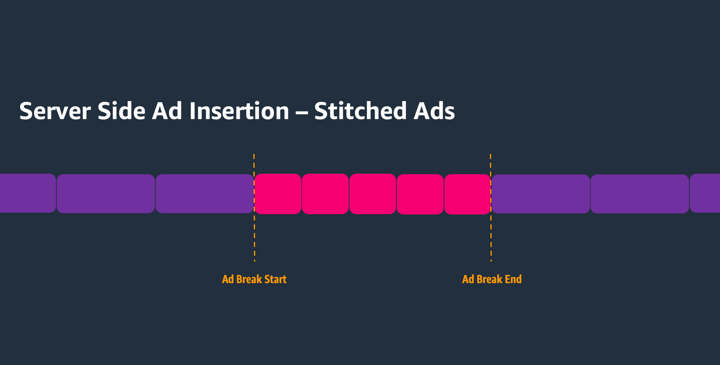 Image demonstrating client playback workflow for SSAI stitched ads.