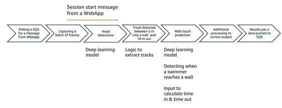 Inference pipeline flow for analyzing a swimmer's turn: polling an SQS message, capturing a batch of frames, head detections using a deep learning model, extracting the swimmers tracks at the start and end of the turn, predicting the frame of the wall touch with a deep learning model, post-processing the output and finally publishing the results per lane via SQS