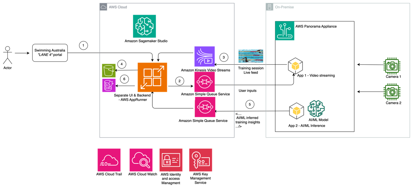 AWS architecture diagram linking together AWS services such as AWS Panorama hosting two applications (Video Streaming & AI/ML models) with Amazon SQS as the messaging bus communicating with AWS App Runner. Amazon DynamoDB & Amazon S3 are connected to AWS App Runner.