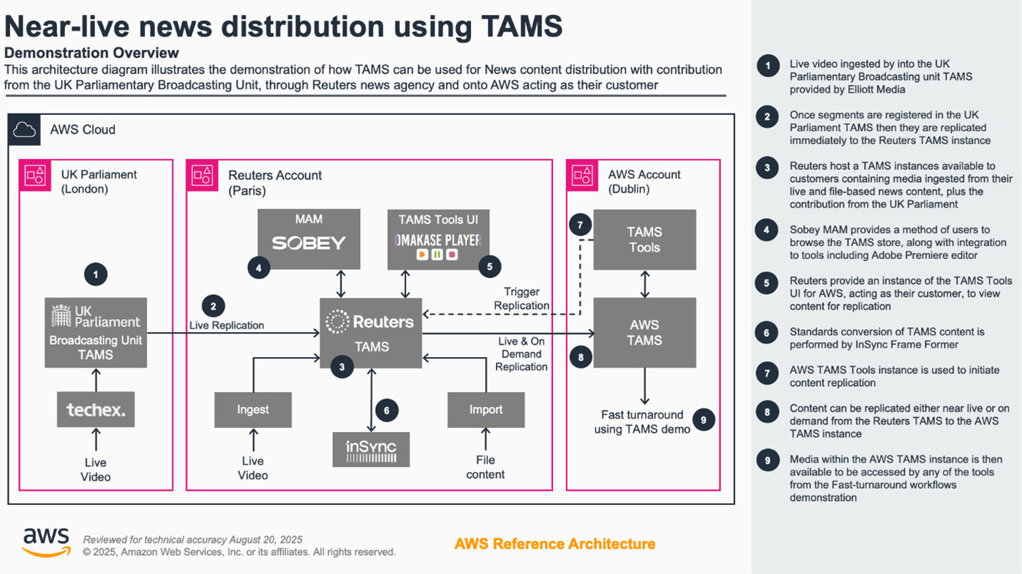 Architecture diagram of TAMS workflow used by Reuters to distribute content to news organizations.