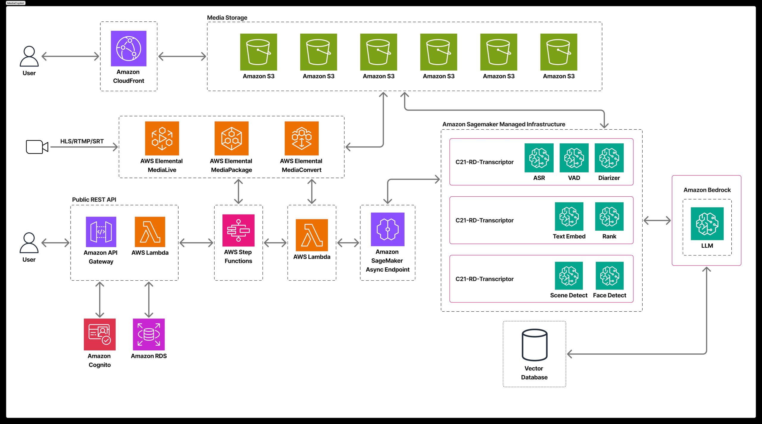 Architecture diagram of MediaCopilot showing AWS service integration. The workflow begins with user interaction through Amazon CloudFront connecting to multiple Amazon S3 buckets for media storage, that serve the content and store files. The system utilizes AWS Elemental MediaLive, MediaPackage, and MediaConvert for processing the video. The core architecture includes AWS Lambda functions, Amazon API Gateway, AWS Step Functions, and Amazon SageMaker. The Amazon SageMaker module includes the ASR, VAD, and Diarizer, and the Text Embed, Rank, Scene Detect, and Face Detect component, all connected through a coordinated workflow that ends with a Vector Database.The system also incorporates Amazon Bedrock foundational models, Amazon Cognito for authentication, and Amazon RDS for user and data storage. 