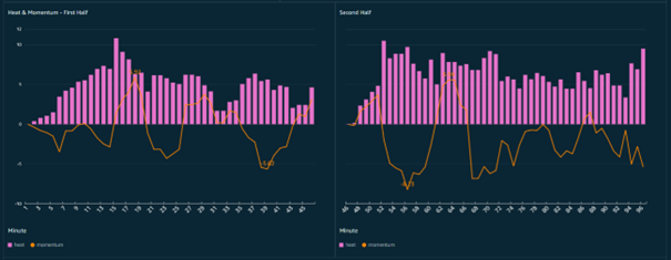Displayed is the full game play for Heat for VfB Stuttgart and Bayer 04 Leverkusen in their thrilling 3-4 match on March 16, 2025. The first half of the game is visualized on the left and the second half is visualized on the right. Pink bars display heat (combined attacking intensity from both teams, 0-20 scale) above the baseline, while yellow line tracks game momentum (home compared to away advantage).