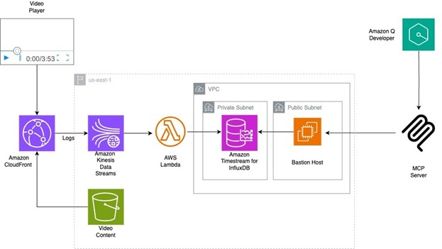 Overall architecture workflow explained in the next three blog paragraphs.