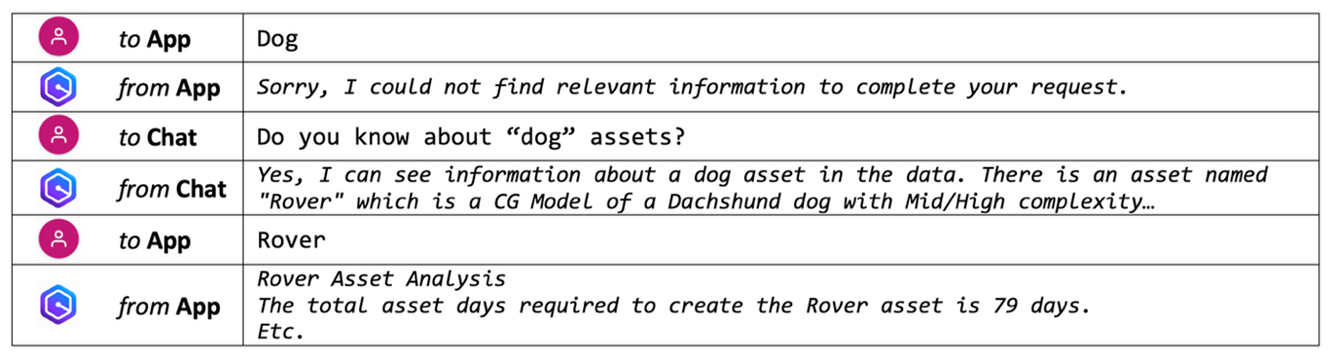 Table showing the steps in an example of the discovery process: first the App is asked about the Dog asset and replies it does not have that information; then Chat is asked whether is knows about this Dog asset and replies that it has found an asset named “Rover” with some technical information attached. Going back to App with the name Rover triggers the Analysis (Figure 11).
