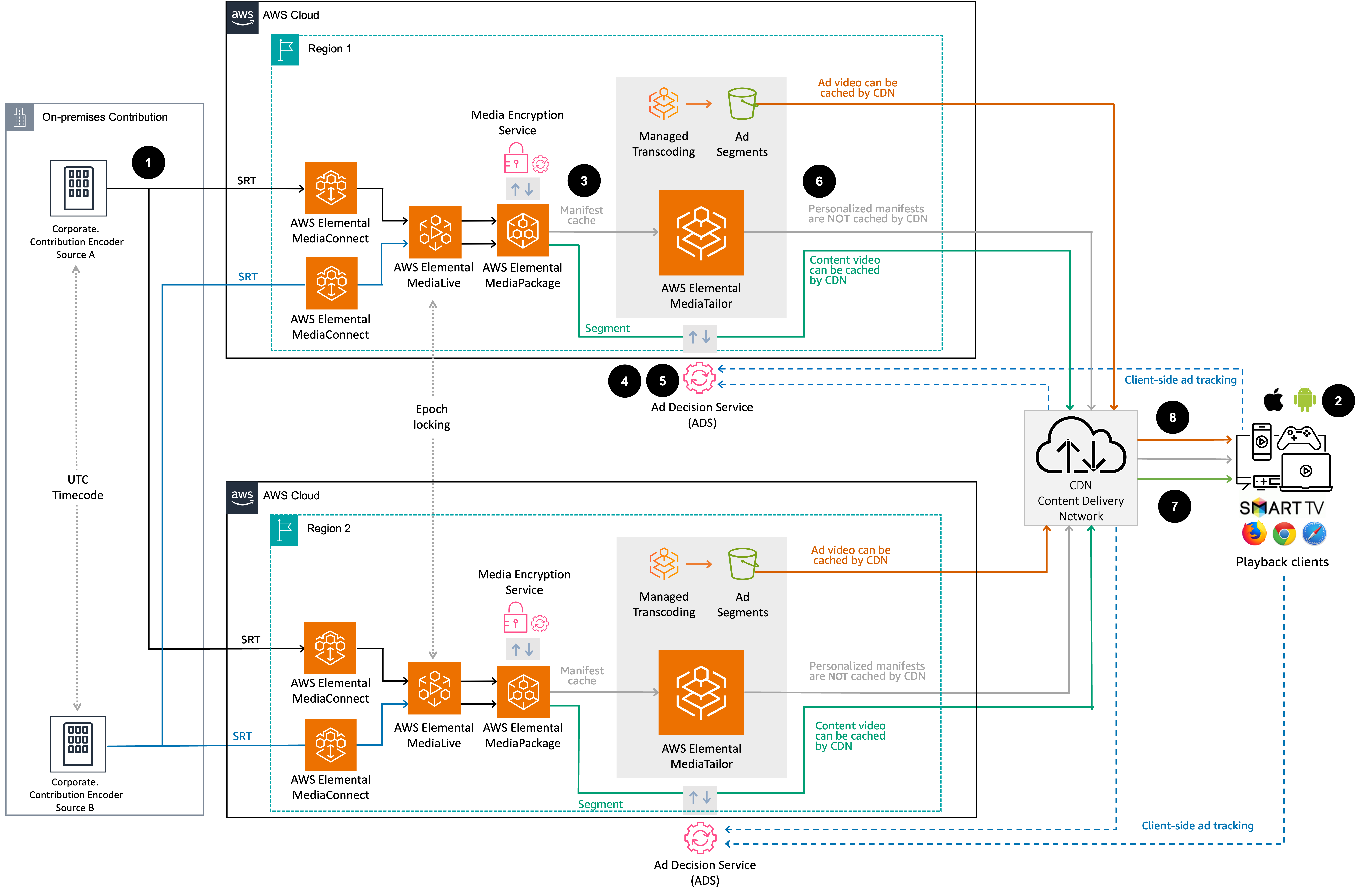 AWS Dynamic Ad Insertion workflow with two main sections: Content Preparation Flow on the left showing video sources connecting to AWS Elemental MediaConnect, AWS MediaLive, AWS MediaPackage, Lambda functions, and Amazon S3 storage; and Ad Insertion and Delivery Flow on the right showing AWS MediaTailor as the central service integrating with ad decision servers and Amazon CloudFront for content delivery. Components are connected by directional arrows indicating data flow.