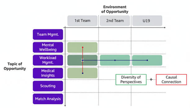Matrix diagram showing Holstein Kiel's three-dimensional solution space. Vertical axis shows six application areas: Team Management, Mental Wellbeing, Workload Management, Medical Insights, Scouting, and Match Analysis. Horizontal axis shows three team levels: 1st Team, 2nd Team, and U19. Left side shows data depth versus data width axes illustrating the foundation.