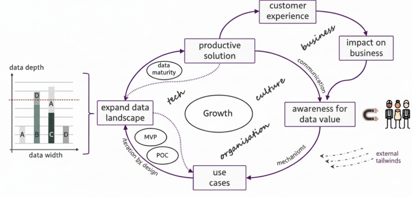 Circular flywheel diagram illustrating Holstein Kiel's Data Value Generator model. The cycle flows clockwise: expand data landscape, use cases, productive solution, customer experience, impact on business, awareness for data value, and back to expand data landscape. Growth is at the center. Three curved paths connect stages: tech path (showing POC, MVP, data maturity), culture path (showing business and communication), and organization path (showing mechanisms and external tailwinds).