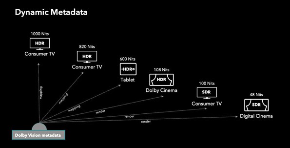 Dolby Vision metadata adapting content across different screen sizes and display capabilities. It is comparing display brightness in nits across SDR, HDR10, and Dolby.