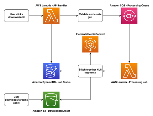 Architecture drawing of the video editing and download pipeline process