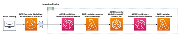 Service diagram showing the harvesting pipeline