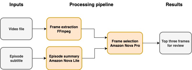 Architecture diagram showing a poster generation workflow organized in three sections: Inputs, Processing pipeline, and Results. In the Inputs section on the left, there are two gray boxes labeled Video file and Episode subtitle. The Processing pipeline section in the middle contains three orange boxes: Frame extraction (Ffmpeg), Episode summary (Amazon Nova Lite), and Frame selection (Amazon Nova Pro). The Video file connects to Frame extraction, which then connects to Frame selection. The Episode Subtitle connects to Episode summary, which also connects to Frame selection. Both connections to Frame Selection enter from different sides. Finally, Frame selection connects to the Results section on the right, which contains a gray box labeled Top three frames for review. The workflow demonstrates how video files and subtitles are processed through extraction, summarization, and AI-powered selection to produce candidate frames for poster creation.