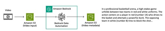 Figure 3 Process to analyze and tag video