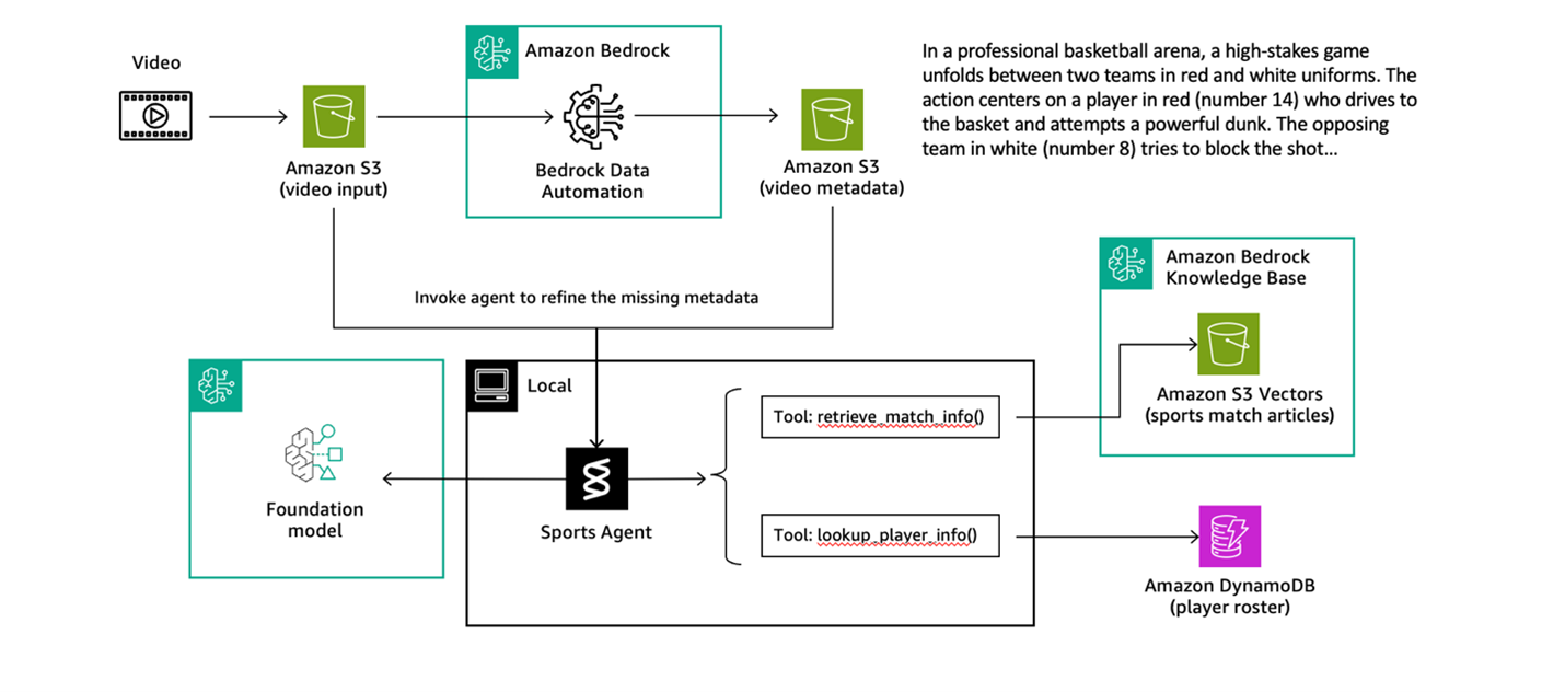 Figure 4 Flow diagram of the sports agent
