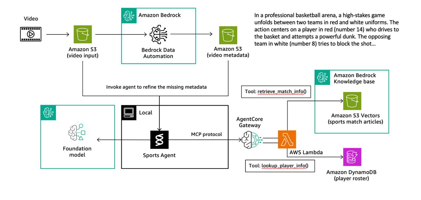 Figure 5 Flow diagram of the solution including AgentCore Gateway