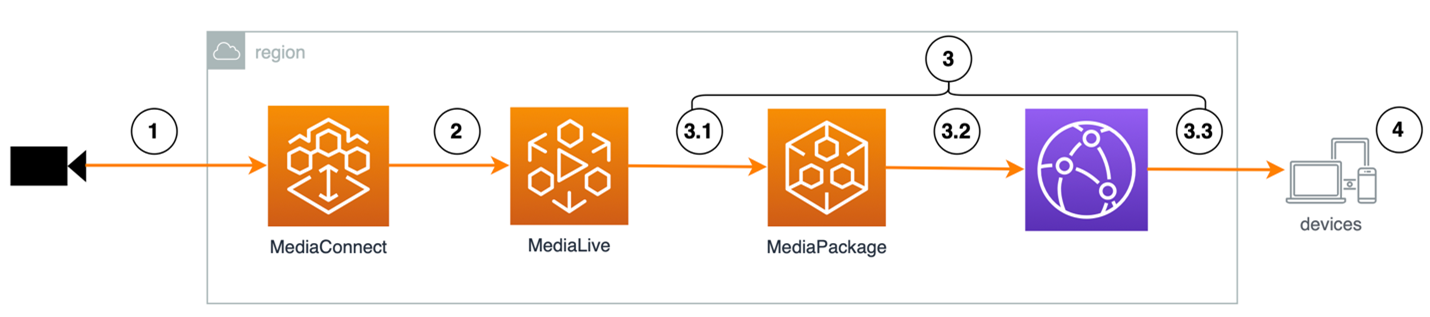 Enhancing Live Streaming Accessibility and Localization with AWS Media Services