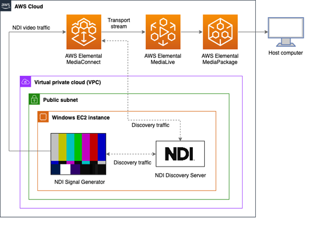 Diagram showing a simplified NDI signal distribution in the AWS Cloud. An EC2 instance in the Amazon VPC delivers NDI content from an NDI Signal Generator to MediaConnect. MediaConnect converts the NDI content to a transport stream and distributes the content through MediaLive and MediaPackage.