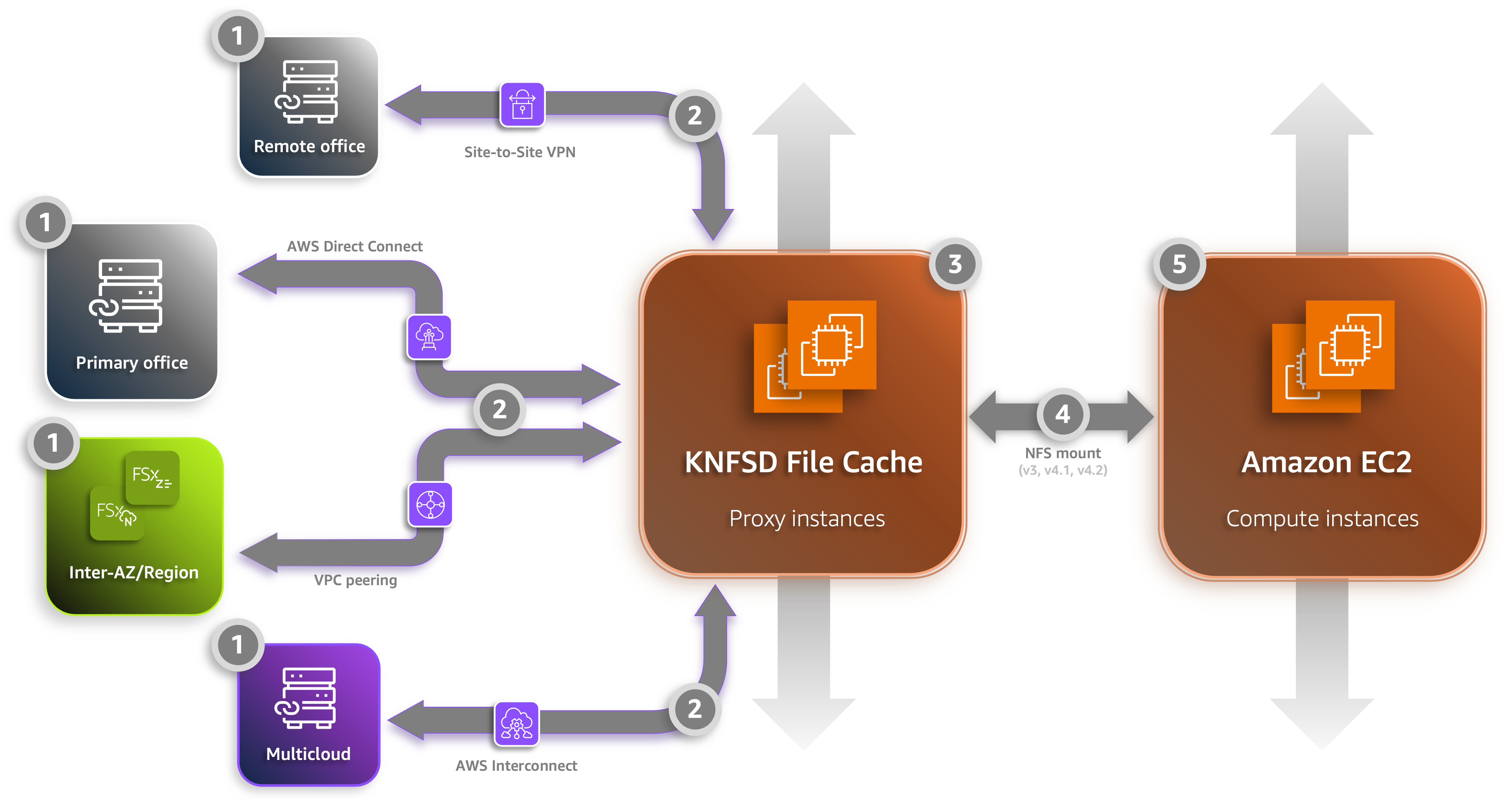 KNFSD architecture diagram