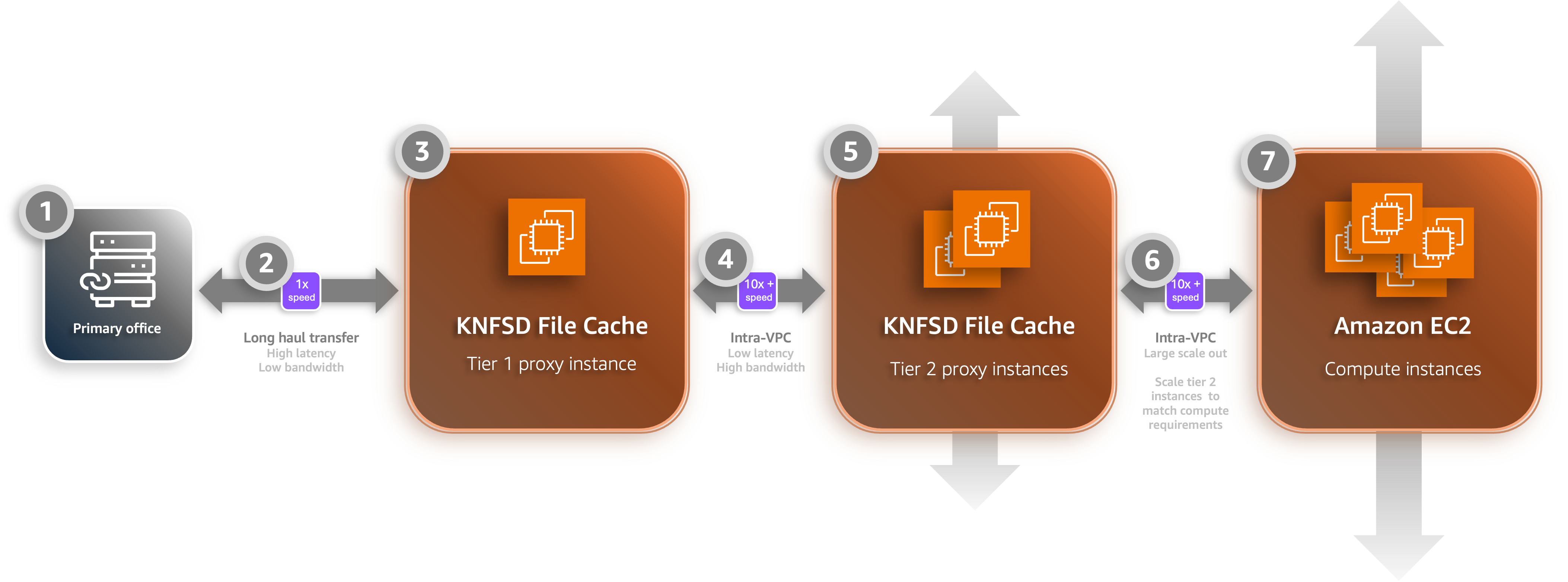 Figure 2 Example of a two-tier, KNFSD fanout architecture