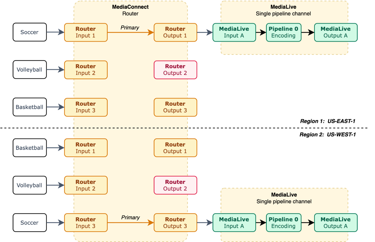 Each Region routes one active path (labeled Primary and Secondary) through a router output to a MediaLive single-pipeline channel. The two Regions operate independently with no cross-Region connections.
