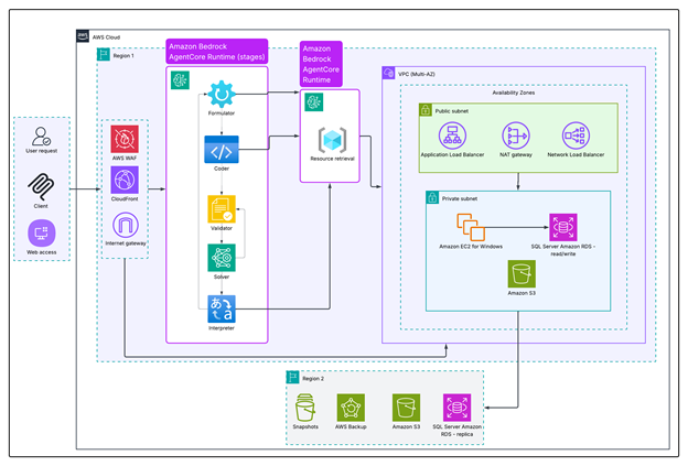 Diagram of an AI-enabled production scheduling system showing the underlying AWS architecture. Users or inputs connect to the Xytech X2 user interface, which routes traffic to Strands Agents running on Amazon Bedrock AgentCore Runtime. These interact with the Xytech API through the Xytech MCP server, and data flows between them through secure HTTPS messaging and Amazon SNS.